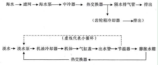 柴油機(jī)冷卻水循環(huán)線路 柴油機(jī)冷卻水循環(huán)線路