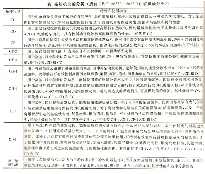 柴油機(jī)油的分類(lèi) 柴油機(jī)油的分類(lèi)