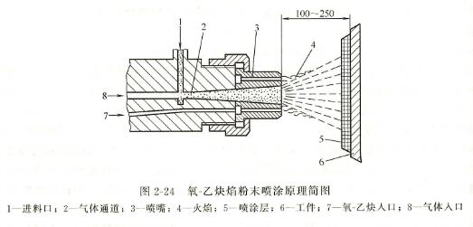 柴油發(fā)電機零件修復(fù)金屬噴涂方法