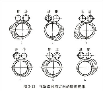 氣缸沿圓周方向的磨損規(guī)律 氣缸沿圓周方向的磨損規(guī)律