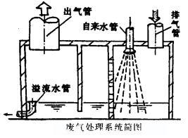 柴油發(fā)電機廢氣處理系統(tǒng)