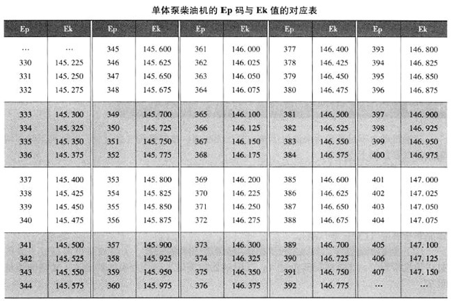 單體泵柴油機(jī)的Ep碼與Ek值的對(duì)應(yīng)表 單體泵柴油機(jī)的Ep碼與Ek值的對(duì)應(yīng)表